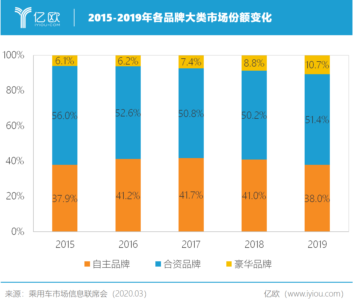 自主车企能否跳上高端化？