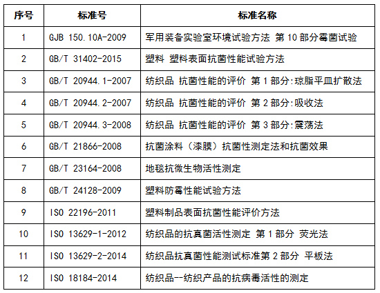 从“新冠肺炎”谈车内抗菌材料技术研究