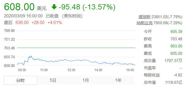 昨夜美股触发熔断机制 特斯拉股价暴跌13.57%总市值大幅缩水