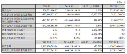 上市三年熊途漫漫 路畅科技首现年度巨亏3.52亿