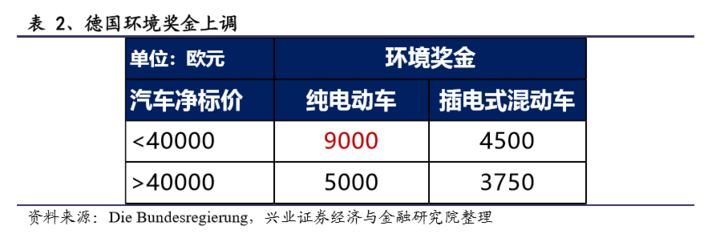 环比同比均实现100%+增长，欧洲电动车乘风破浪