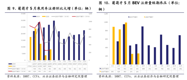环比同比均实现100%+增长，欧洲电动车乘风破浪