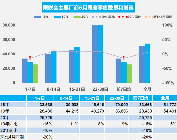 乘联会：6月第一周乘用车市场零售环比下降20%