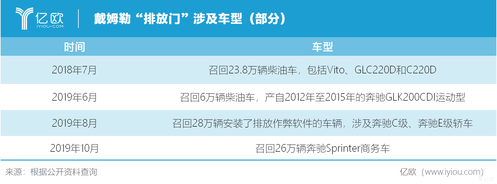 更多奔驰车型涉“排放门”，戴姆勒股价跌至5年来新低