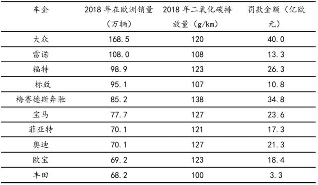 欧盟车企要卖出多少辆新能源车才能避免巨额罚款？