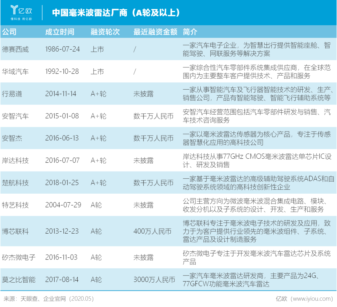 马斯克“偏爱”毫米波雷达，中国自主厂商能上位么？