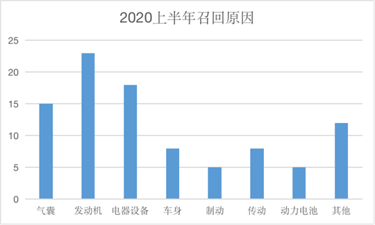 上半年汽车召回：羊头未改，趋势多变