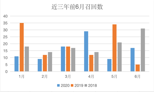 上半年汽车召回：羊头未改，趋势多变