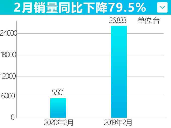 比亚迪2月销量大幅下滑 插电混动车型跌96.59%