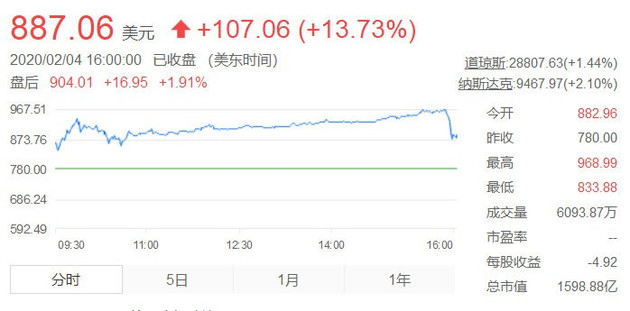 昨夜美股触发熔断机制 特斯拉股价暴跌13.57%总市值大幅缩水