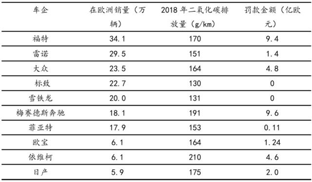 欧盟车企要卖出多少辆新能源车才能避免巨额罚款？