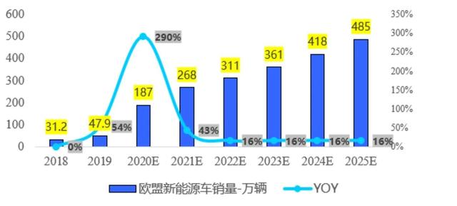 欧盟车企要卖出多少辆新能源车才能避免巨额罚款？