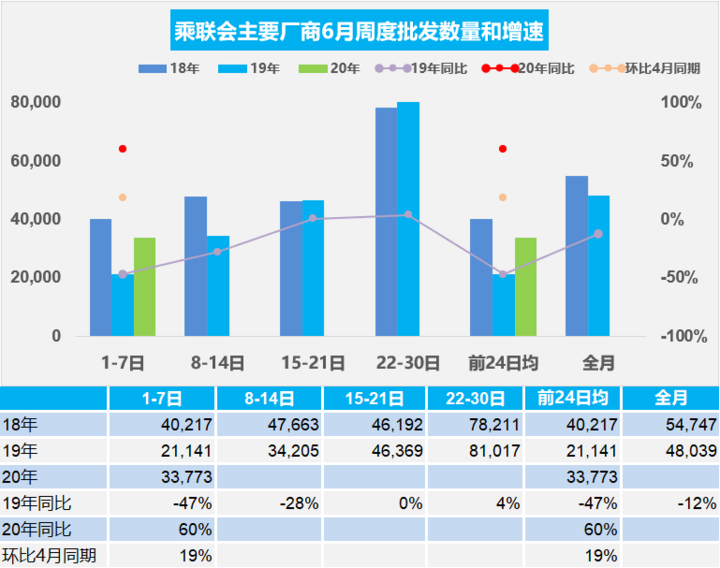 乘联会：6月第一周乘用车市场零售环比下降20%
