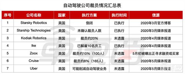 自动驾驶淘汰赛开始！美国创企爆裁员潮，融资王也扛不住了