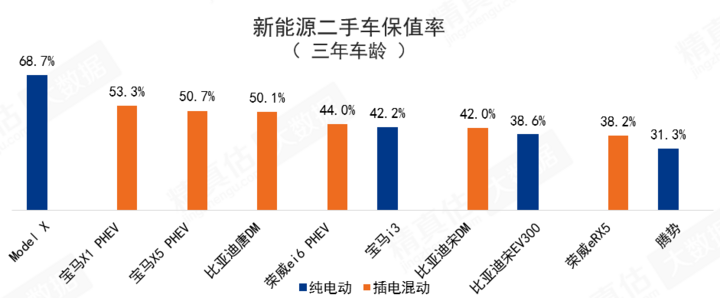 3月新能源车保值率缓慢上升，特斯拉频繁调价优势仍在