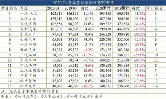 4月车型销量榜：比亚迪宋爆发，四缸助英朗回归