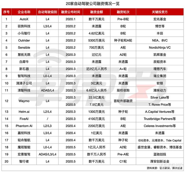 自动驾驶淘汰赛开始！美国创企爆裁员潮，融资王也扛不住了