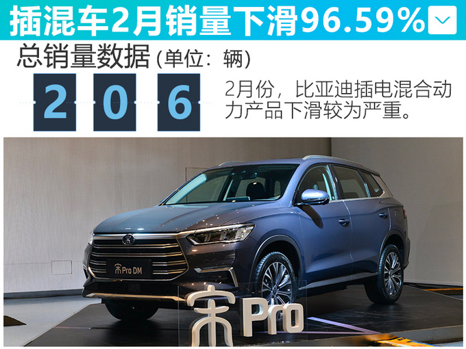 比亚迪2月销量大幅下滑 插电混动车型跌96.59%