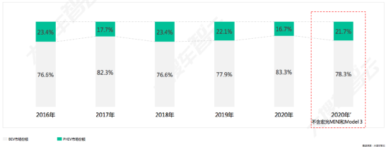 10年，新能源乘用车市场渗透率由0到5.7%，市占率稳步提升