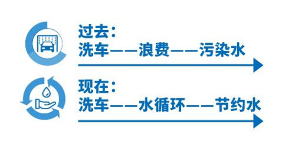 不止于植树节，AquaPur®污水处理系统，让洗车更环保