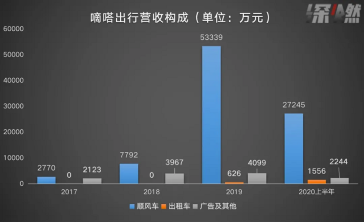 嘀嗒后来居“上”，共享出行第一股含金量有多大？