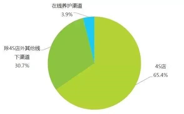 大变局下的中国汽车后市场行业利润份额，将在2035年达到40％！