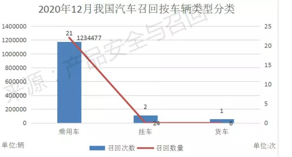 2020年召回汽车数量最多的月份 简谈国产车与合资车的差距