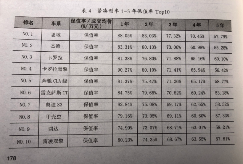 2020年二手车保值率排名，最保值的你猜是哪国的？