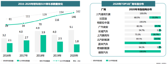 10年，新能源乘用车市场渗透率由0到5.7%，市占率稳步提升