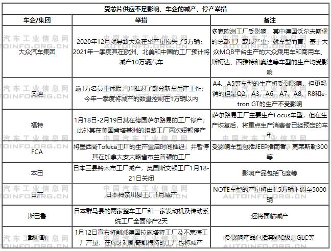 汽车芯片荒仍在发酵 中国市场高端车更受冲击