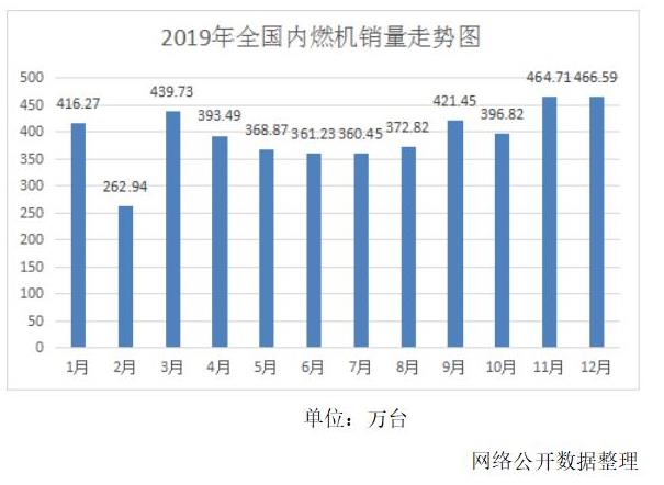 2019年内燃机行业进排气机构产品市场运行综述