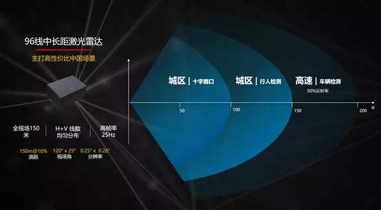 华为高性能车规级激光雷达首发