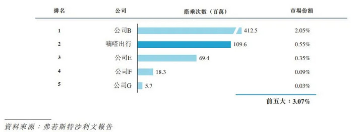 嘀嗒后来居“上”，共享出行第一股含金量有多大？