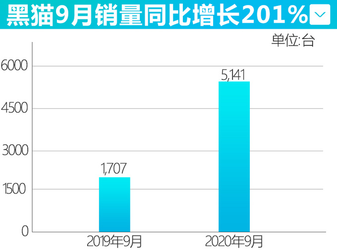 欧拉9月销量暴涨253%，好猫11月上市/续航达500km