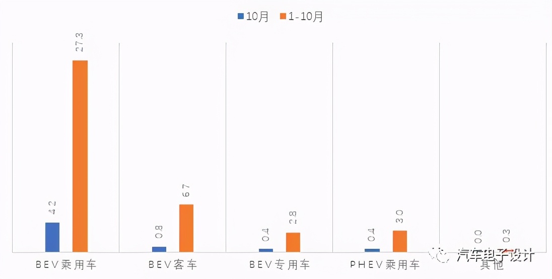 10月国内动力电池的信息分析