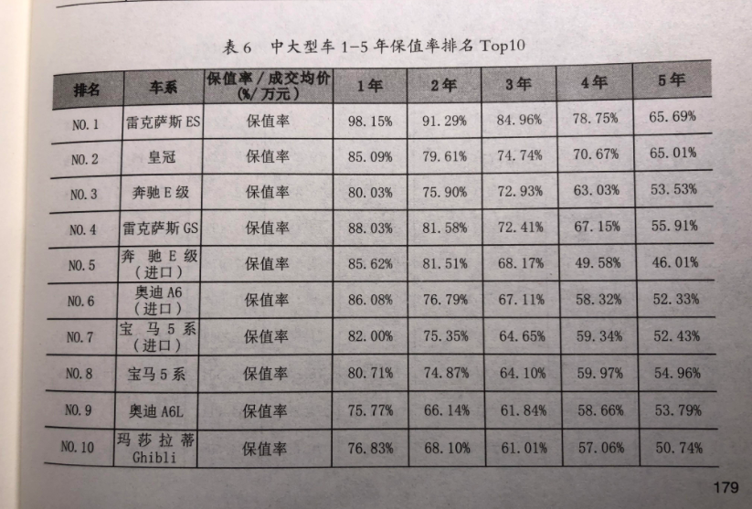 2020年二手车保值率排名，最保值的你猜是哪国的？