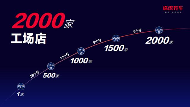 快！从0到2000家！途虎养车全新数字化解决方案五方齐发力，共享蓝海市场红利