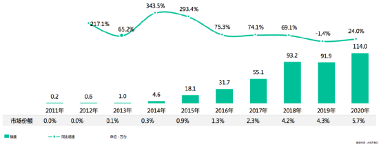 10年，新能源乘用车市场渗透率由0到5.7%，市占率稳步提升