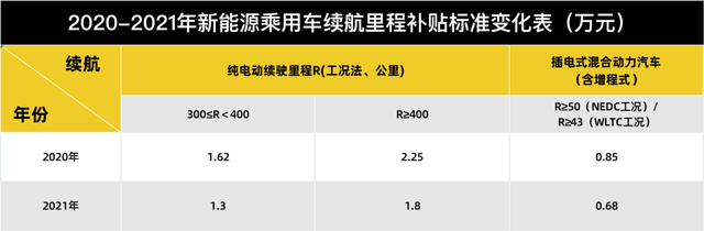 2021新能源补贴退坡落实，各家车企如何应对？