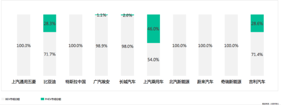 10年，新能源乘用车市场渗透率由0到5.7%，市占率稳步提升