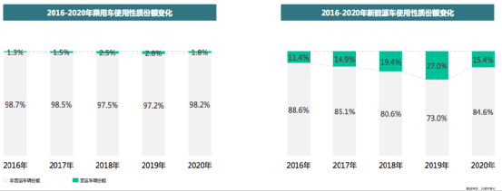 10年，新能源乘用车市场渗透率由0到5.7%，市占率稳步提升