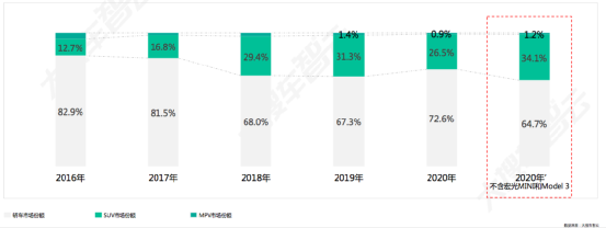 10年，新能源乘用车市场渗透率由0到5.7%，市占率稳步提升