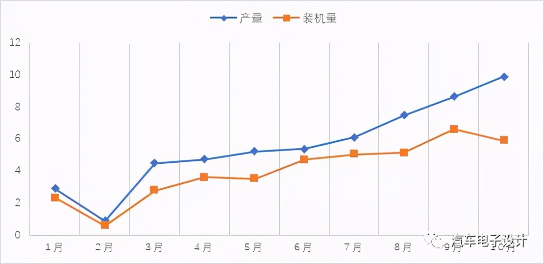 10月国内动力电池的信息分析