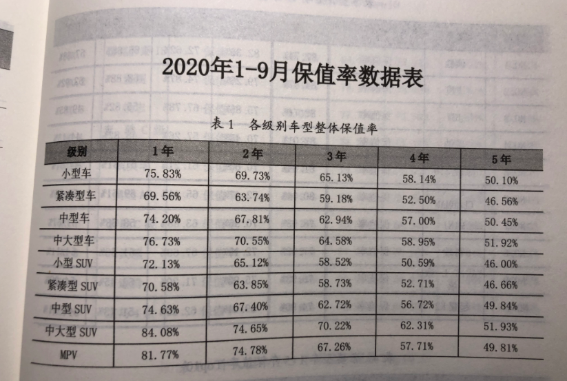 2020年二手车保值率排名，最保值的你猜是哪国的？