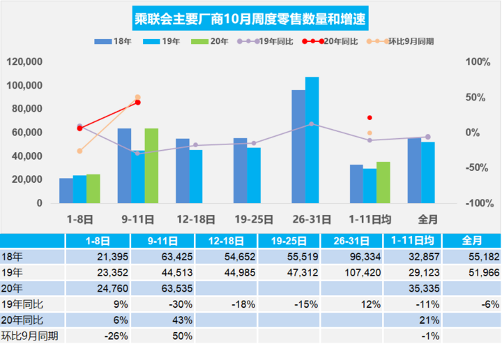 乘联会：10月第二周乘用车日均零售同比增长43%
