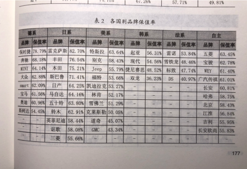 2020年二手车保值率排名，最保值的你猜是哪国的？