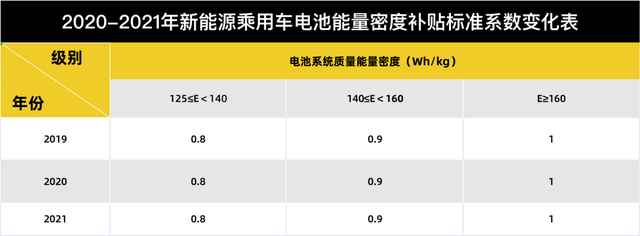 2021新能源补贴退坡落实，各家车企如何应对？