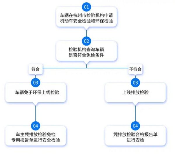 十年免检！4月30日起正式延长汽车尾气检验年限