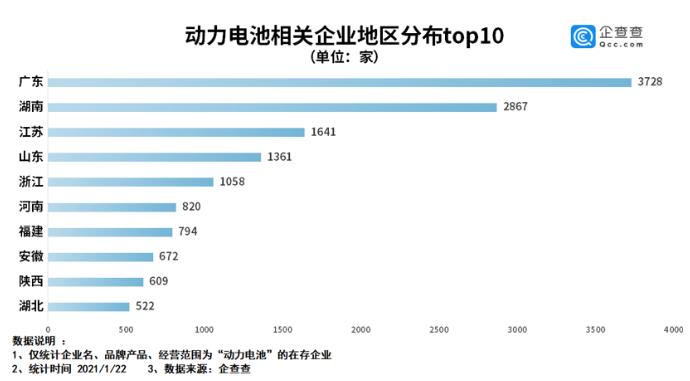 我国动力电池相关企业已达1.8万家 去年新注册企业5253家