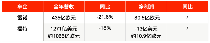 车企2020业绩两重天：戴姆勒利润暴涨48%，雷诺巨亏80亿